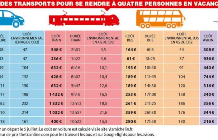 Car, train, plane or bus? Here is the best way to go on vacation this summer (comparison)