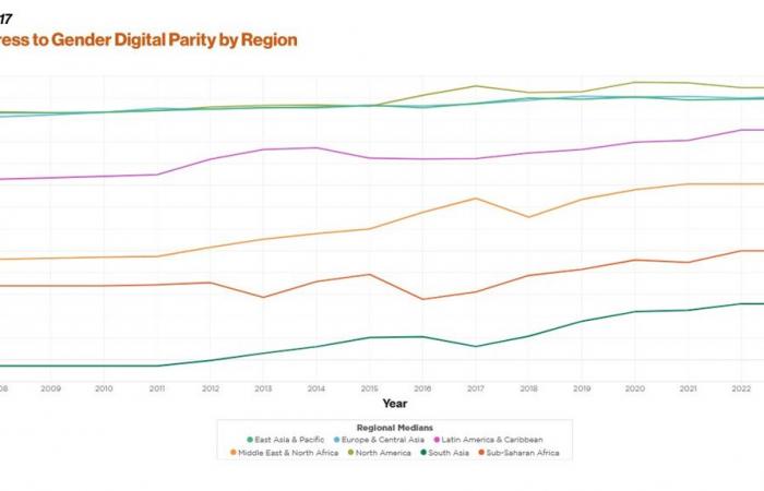 2025 ranking of the most efficient African countries (Digital Planet)