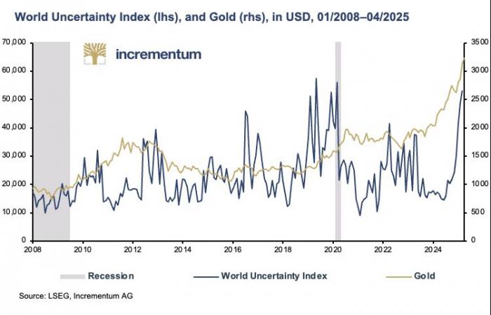 Gold and the reorganization of world economic order