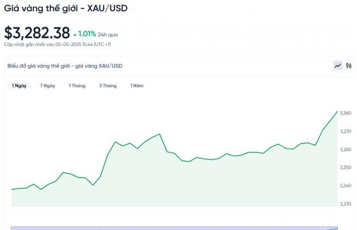 The price of national gold has decreased; The world price of gold has increased