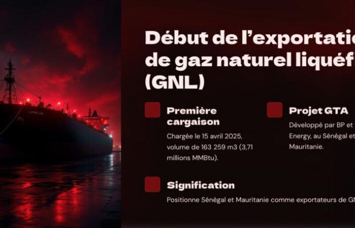 [Datajournalisme] Sangomar: record sale of nearly 4 million barrels