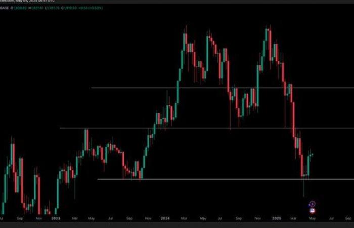 Will the price of Ethereum cross the $ 1,880 and trigger a new rally to the 2,100 dollars?