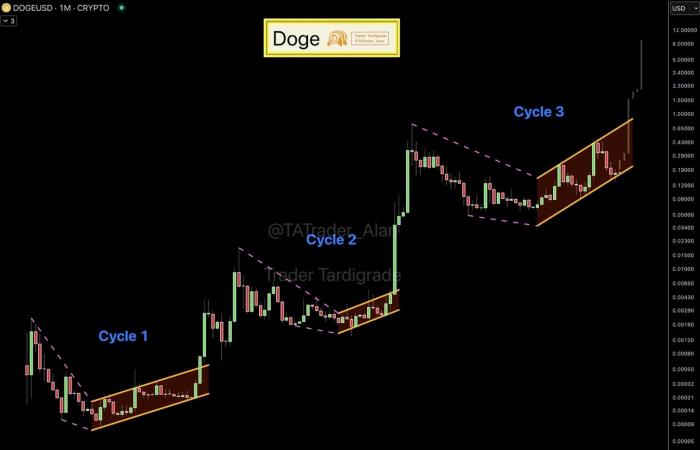 The price of Dogecoin in good position for an increase to $ 8