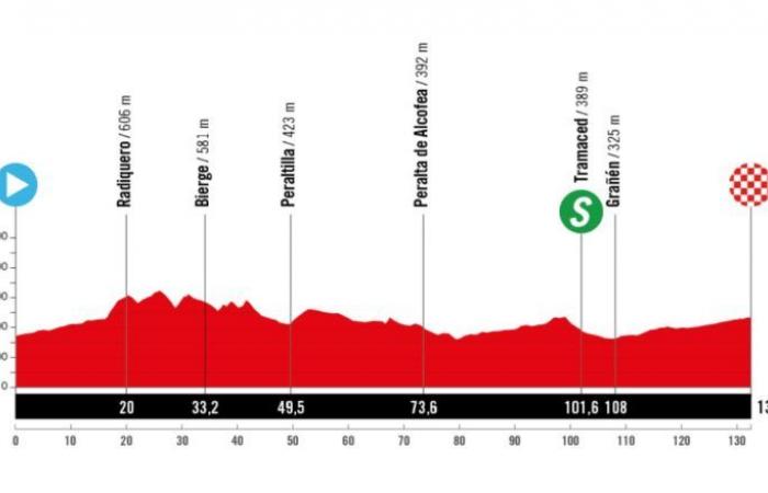 Cycling. The Vuelta Femenina – Profile and favorite of the 3rd stage … New Sprint expected?