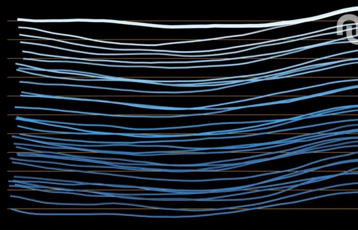 The rise of water accelerates so quickly that NASA has lost the wire