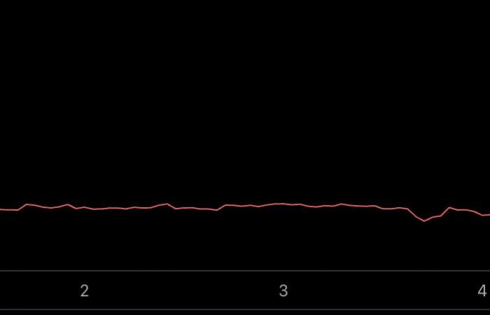 This cryptocurrency drops 45 % in a few hours