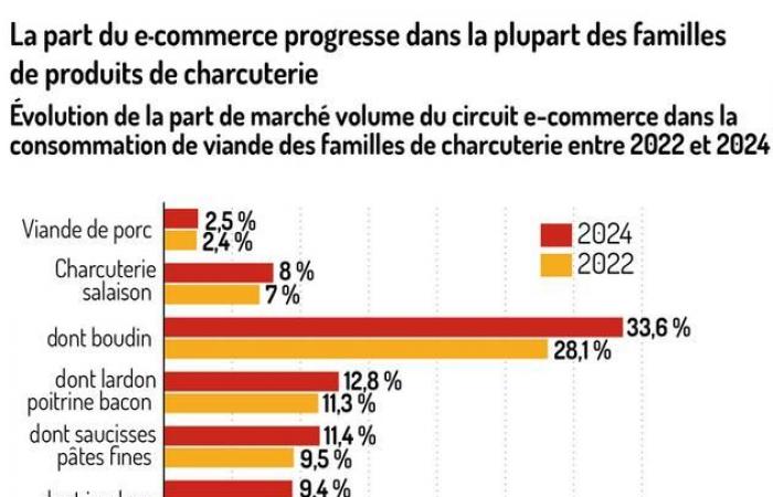 E-commerce is gaining ground in cold meats | Pork