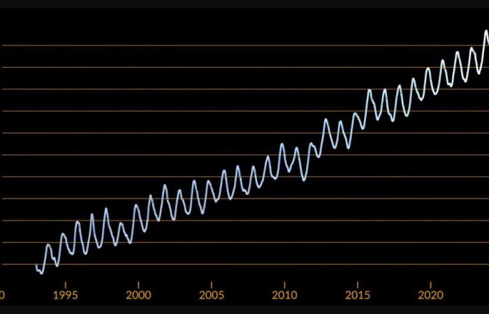 The rise of water accelerates so quickly that NASA has lost the wire