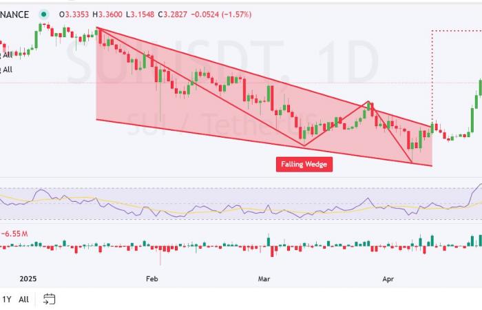 The Suppre Prize is preparing for a break while the momentum intensifies around $ 5.