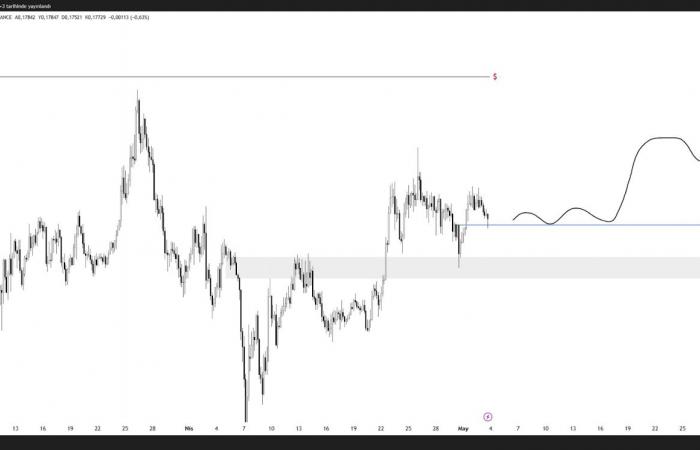 The bullish reversal targets an increase of 175%.