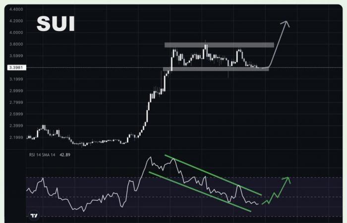The Suppre Prize is preparing for a break while the momentum intensifies around $ 5.