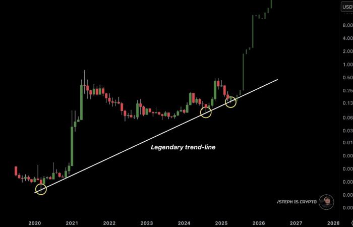 The price of Dogecoin in good position for an increase to $ 8