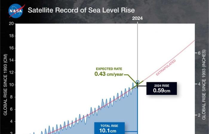The rise of water accelerates so quickly that NASA has lost the wire