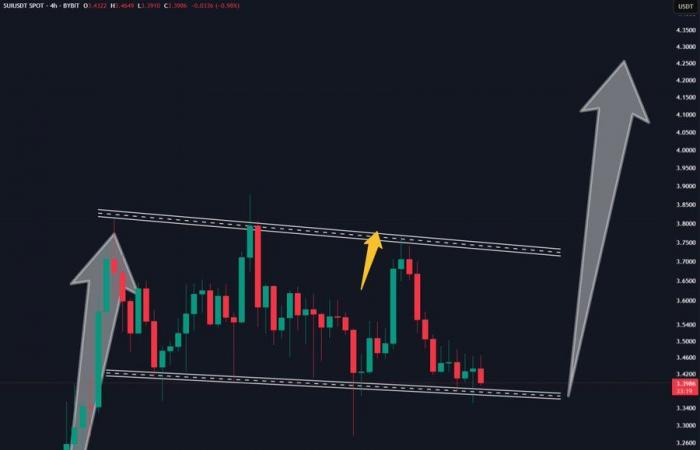The Suppre Prize is preparing for a break while the momentum intensifies around $ 5.