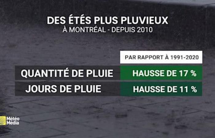 A new reality is watching the summers in Quebec