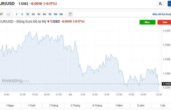Slight drop compared to the US dollar