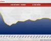 Corn prices have dropped for the third consecutive week to $ 184/ton.