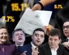 Live official results Presidential elections 2025. Positioning situation: Nicușor Dan had overcome Crin Antonescu and goes to round 2! George Simion is a big favorite – it has 1.8 million advanced votes / there are to count a few hundred thousand votes / as the Diaspora voted