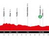 Cycling. The Vuelta Femenina – Profile and favorite of the 3rd stage … New Sprint expected?