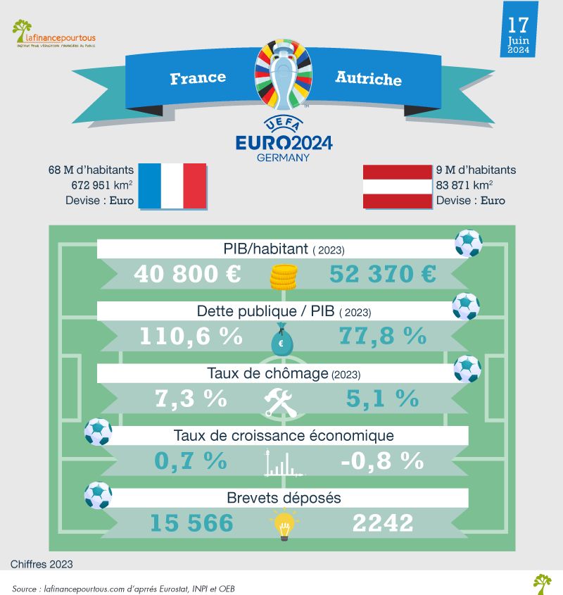 Euro 2024: France-Austria, the economic match