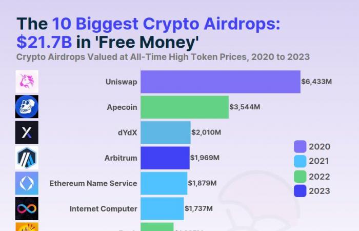 Crypto airdrop: $34 billion distributed for free