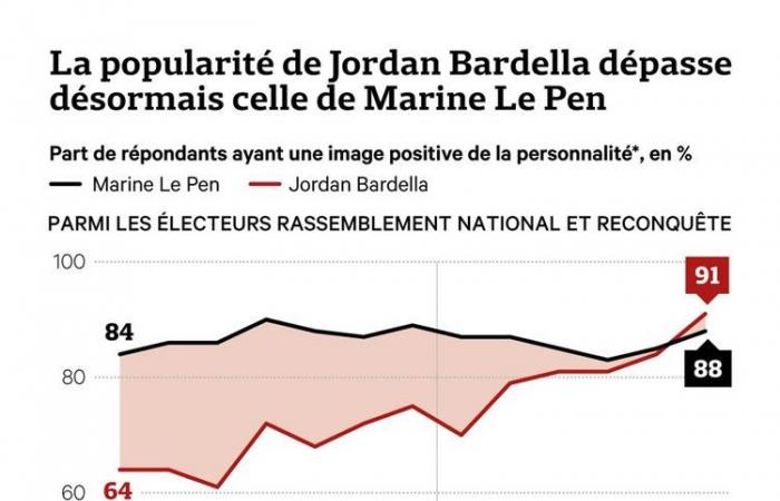 EXCLUSIVE SURVEY – Jordan Bardella more popular than Marine Le Pen in the RN electorate