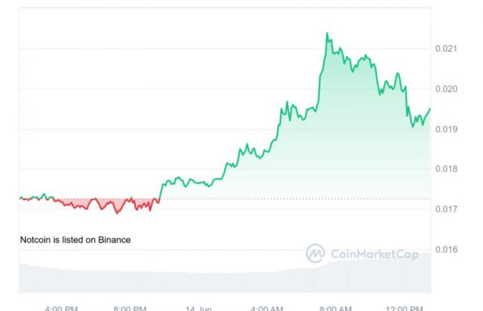 Are your cryptocurrencies not making progress? Look that way