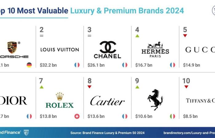 Louis Vuitton is the fashion house most valued for its sustainability