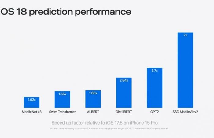 It’s surprising to say it, but iOS 18 improves the performance of iPhone and iPad