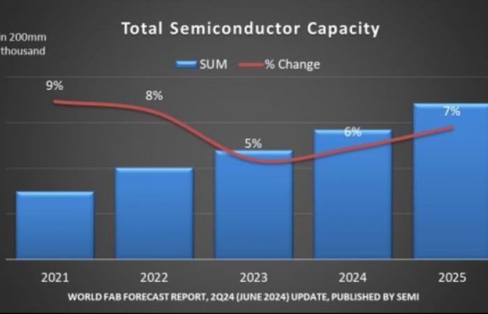 +6% in 2024 and +7% in 2025 for global semiconductor production capacity