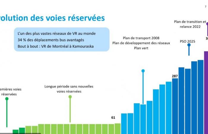 Already 350 km to Montreal | The STM will increase the number of reserved lanes in the coming years