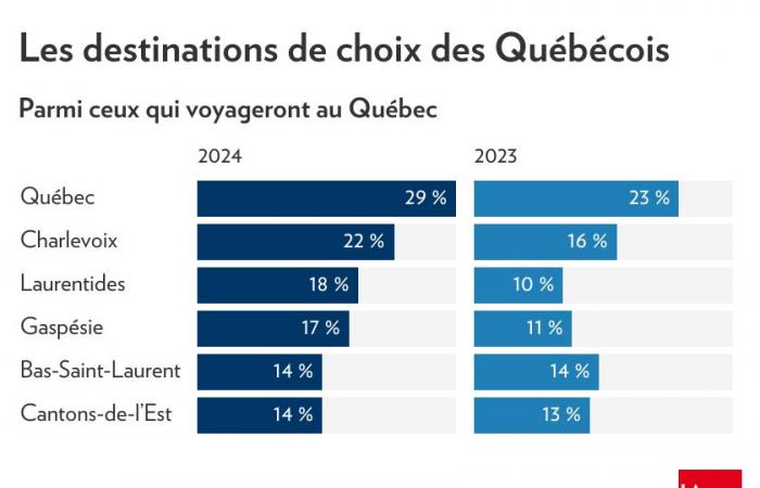 Tourism in Quebec | A season that promises to be sunny