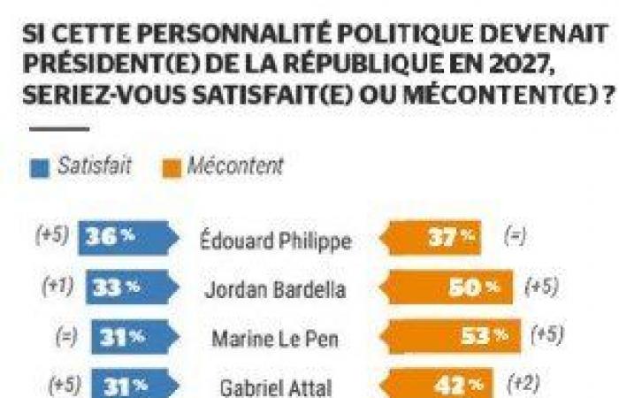 Political barometer: Mélenchon exceeded, Macron erased