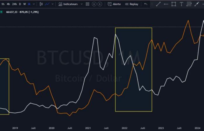 Bitcoin: Correlation with rate of return, a myth?