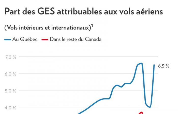 Air travel by Quebecers | Our air GHGs have exploded