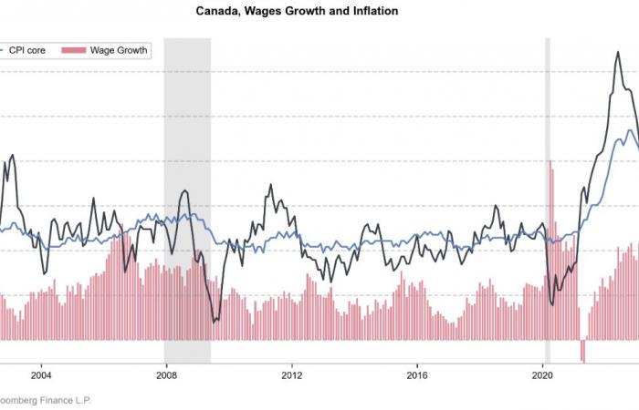 Canadian inflation exceeds expectations; USDCAD falling