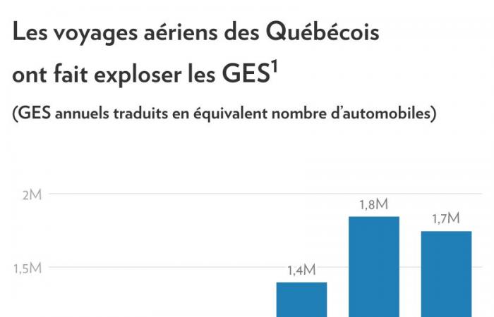 Air travel by Quebecers | Our air GHGs have exploded