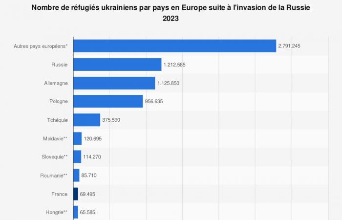 Which countries welcome the most Ukrainian refugees?