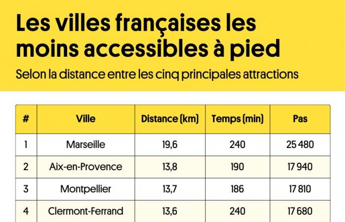 Montpellier is officially one of the least pedestrian cities in France