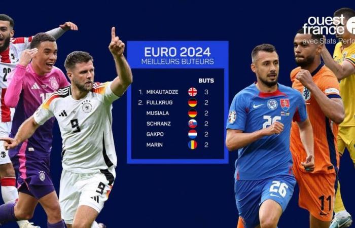 VIDEO. Euro 2024 – Top scorers before the knockout phase