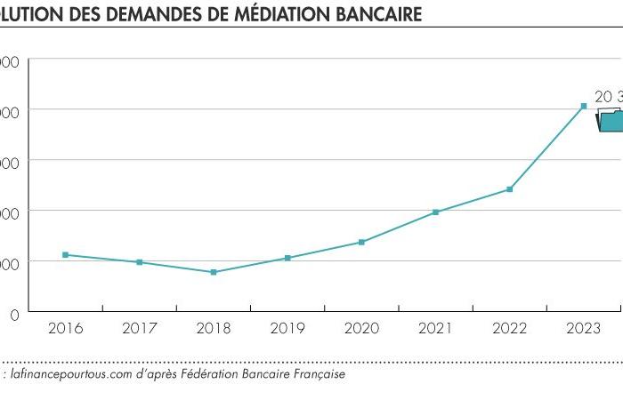 Banking mediation: sharp increase in mediation requests in 2023