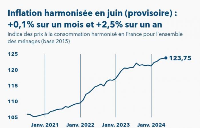 The harmonized inflation index in France is estimated at +2.5% over one year in June