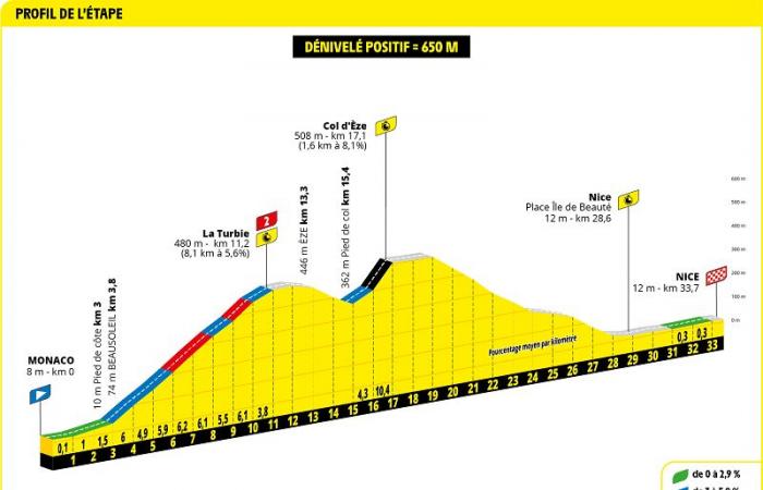 Tour de France 2024: stages and sectors Strava