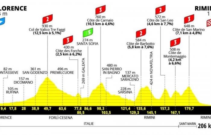 profile, schedule, forecast and places to see of the first stage
