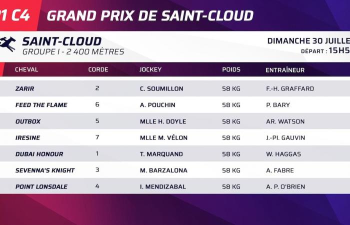 Sunday – Saint-Cloud Grand Prix: Who to beat the favorite?
