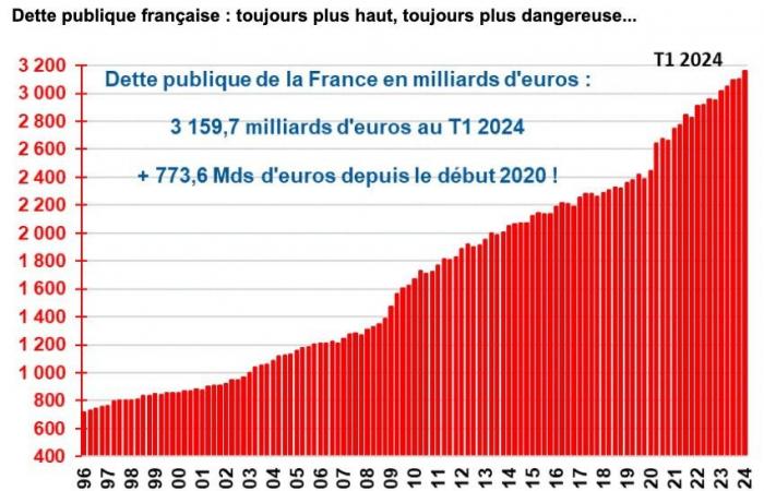 “The French economy continues to sink… and the public debt continues to soar”