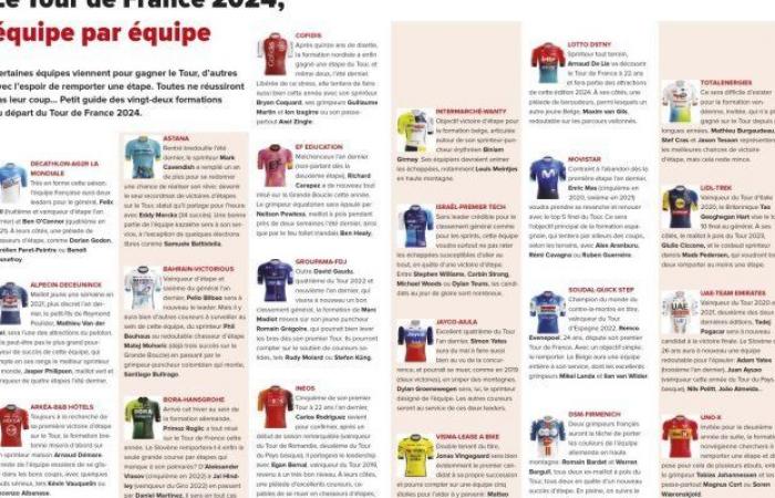 The 2024 Tour de France, team by team