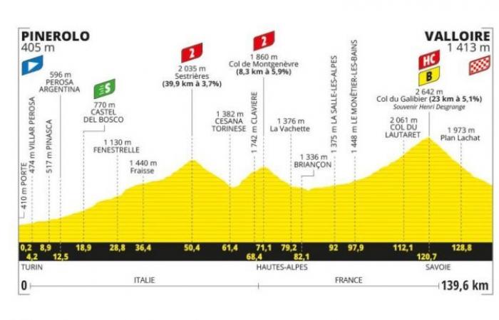TDF. Tour de France – Profile of the 4th stage, with the Galibier to find out more