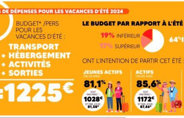 EasyVoyage summer vacation barometer: 1225e budget, 27% of French people leave in July