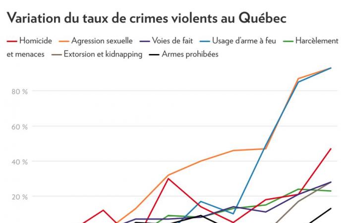 Increase in violence in Quebec | We have the data, let’s use it